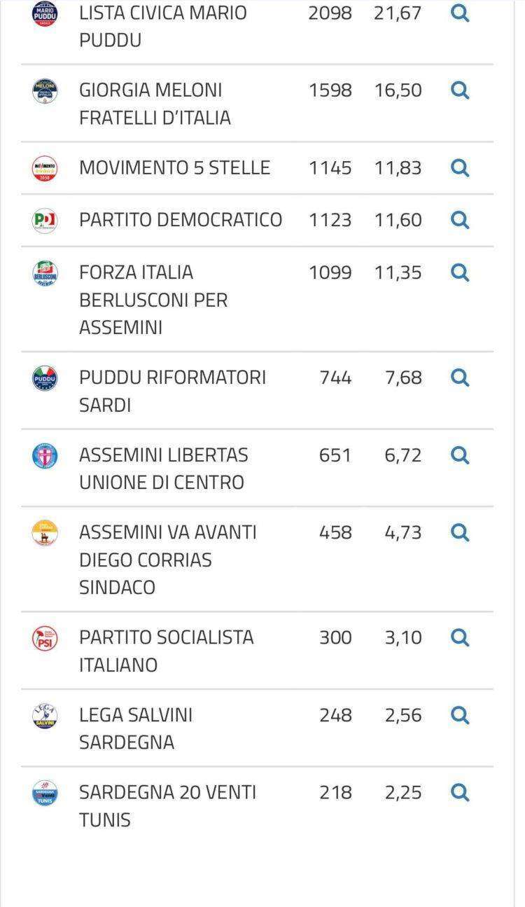 Ballottaggio ad Assemini, Puddu in vantaggio: Corrias avanti di nove voti su Muscas