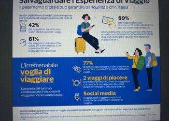 Turisti italiani sempre più digitali e attenti all’ambiente quando viaggiano all’estero