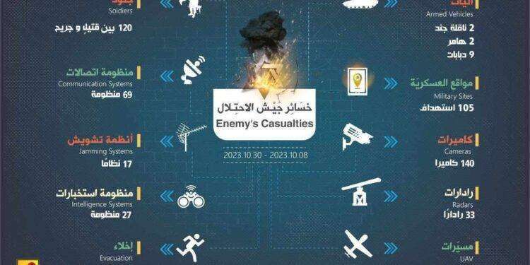 Hezbollah racconta il conflitto contro il regime sionista israeliano