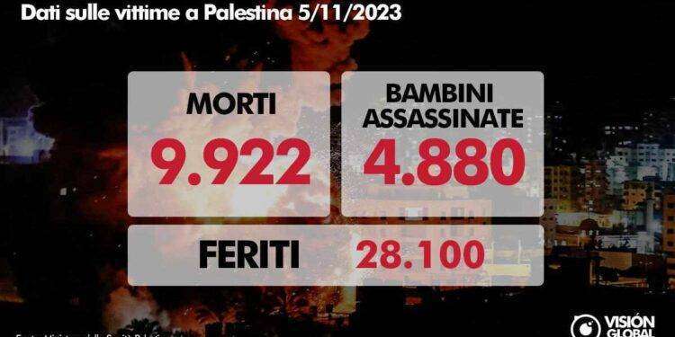 Quasi 5.000 bambini assassinati dai raid del regime sionista israeliano