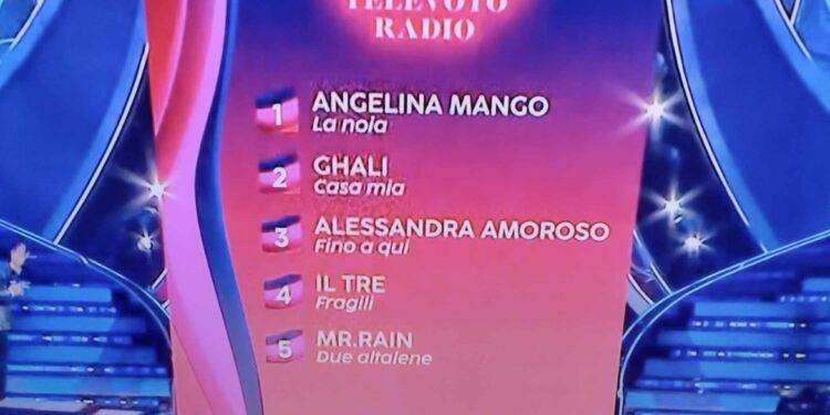 Angelina Mango, Ghali, Alessandra Amoroso, Il Tre e Mr. Rain top five Sanremo