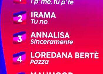 Geolier, Irama, Annalisa, Bertè e Mahmood top five Sanremo