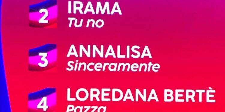 Geolier, Irama, Annalisa, Bertè e Mahmood top five Sanremo
