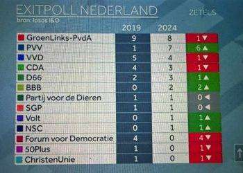 Elezioni Europee, primi exit poll in Olanda
