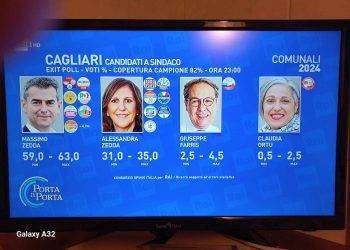 Da exit poll Rai Massimo Zedda tra il 59% e il 63%, Alessandra Zedda si ferma tra il 31% e il 35%