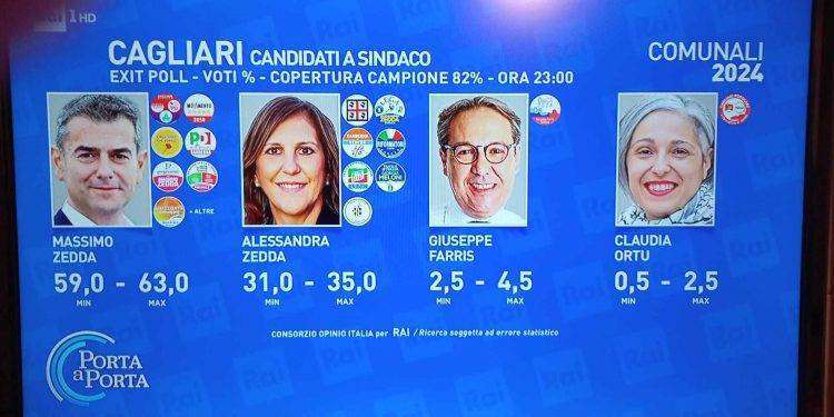 Da exit poll Rai Massimo Zedda tra il 59% e il 63%, Alessandra Zedda si ferma tra il 31% e il 35%