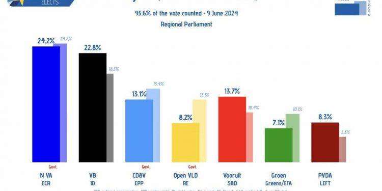 Belgio, dopo il risultato delle europee il primo ministro si dimette