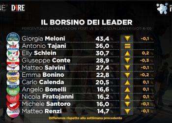 Il sondaggio Dire-Tecné: chi sale e chi scende? Tra i leader, la premier Meloni sempre in testa
