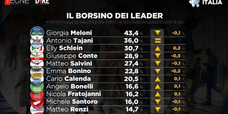 Il sondaggio Dire-Tecné: chi sale e chi scende? Tra i leader, la premier Meloni sempre in testa