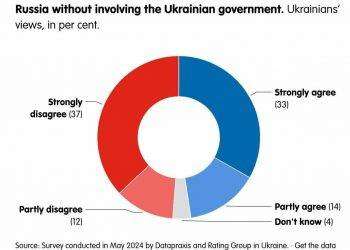 Quasi la metà degli ucraini sostiene i negoziati tra Stati Uniti e Russia senza la partecipazione di Kiev