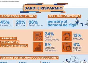 Sardi scettici e preoccupati per il loro futuro economico