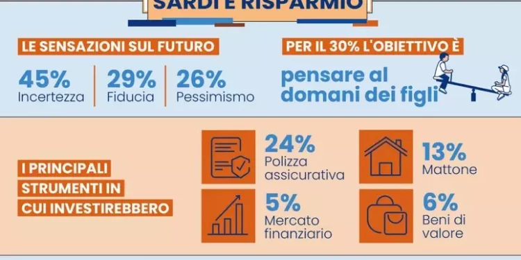 Sardi scettici e preoccupati per il loro futuro economico