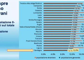 Calo demografico in Sardegna, in un anno persi 8mila abitanti