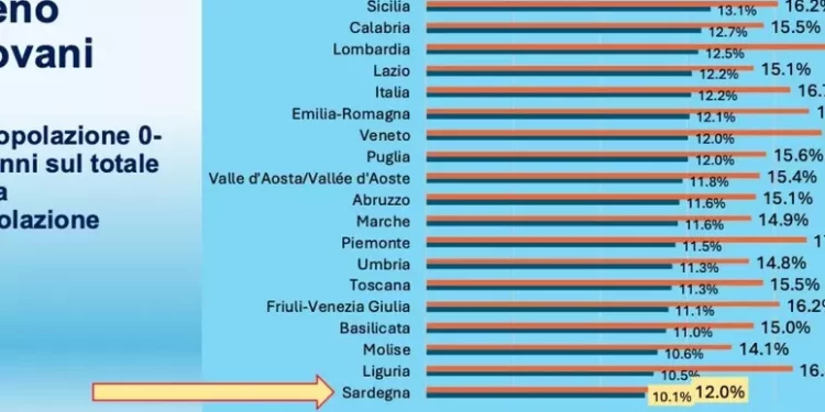 Calo demografico in Sardegna, in un anno persi 8mila abitanti