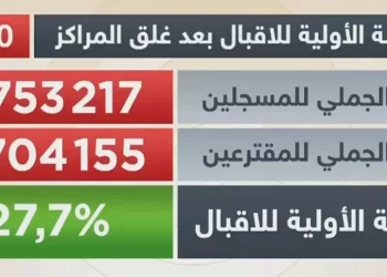 Presidenziali in Tunisia: chiusi i seggi, affluenza al 27,7%