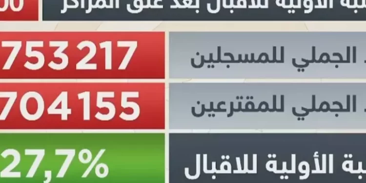 Presidenziali in Tunisia: chiusi i seggi, affluenza al 27,7%