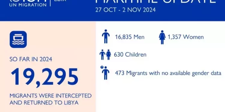 Oim, 568 morti e 783 dispersi nel Mediterraneo centrale nel 2024