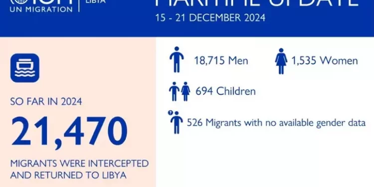 Oim, 674 morti e 1015 dispersi nel Mediterraneo centrale nel 2024