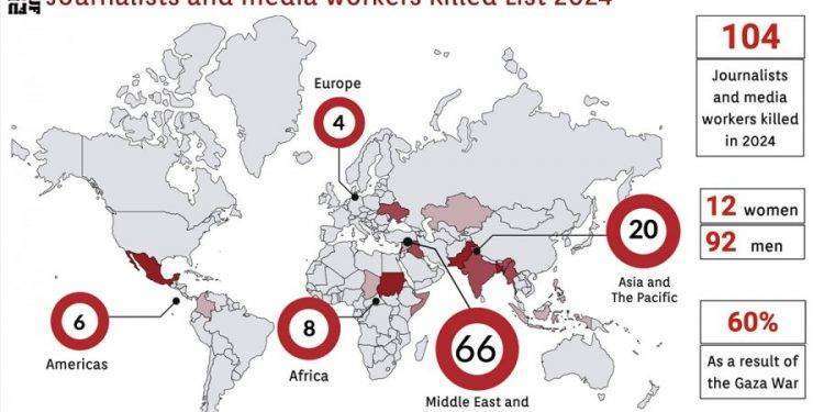 Ifj: nel 2024 sono stati uccisi 104 operatori dei media