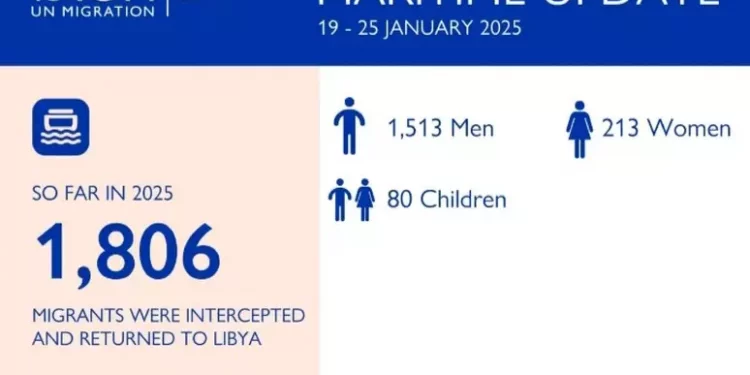 Oim, 32 morti nel Mediterraneo centrale nel 2025
