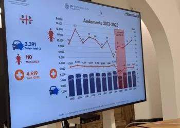 Meno incidenti in Sardegna ma troppo alto il tasso mortalità