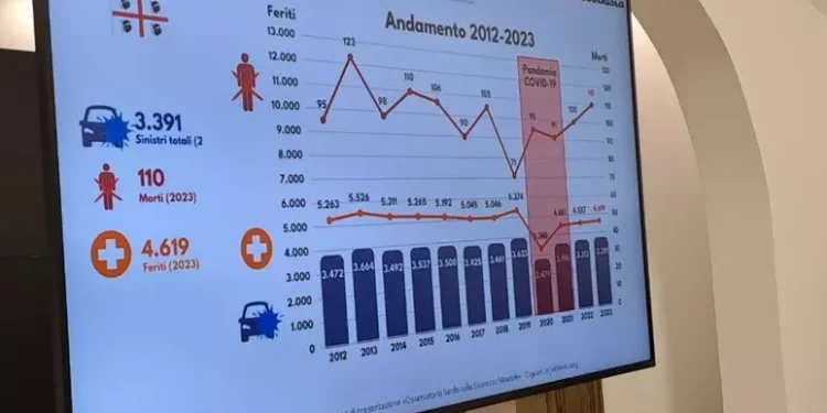 Meno incidenti in Sardegna ma troppo alto il tasso mortalità