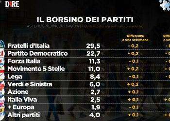 Sondaggio Dire-Tecnè: Fdi cala, ma resta saldo in testa. Scende anche il Pd