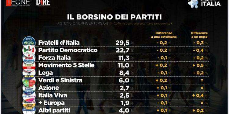 Sondaggio Dire-Tecnè: Fdi cala, ma resta saldo in testa. Scende anche il Pd
