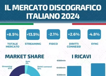 Il mercato discografico italiano cresce dell’8.5%, terzo in Ue