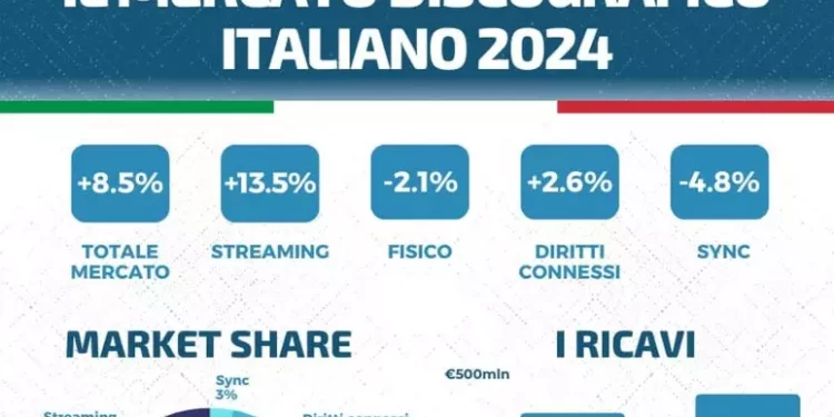 Il mercato discografico italiano cresce dell’8.5%, terzo in Ue