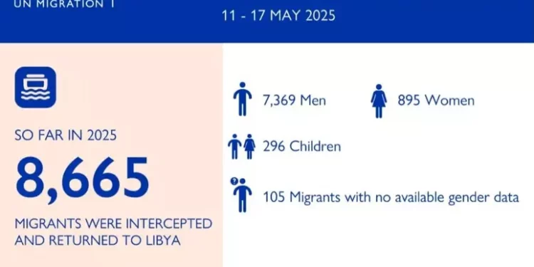 Oim, 160 morti nel Mediterraneo centrale dall’inizio dell’anno