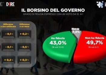 Sondaggio Dire-Tecnè: al 43% il consenso al governo Meloni. Non ha fiducia il 49,7%