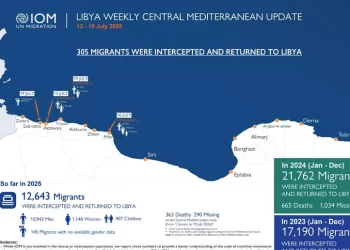 Oim, 363 morti nel Mediterraneo centrale dall’inizio dell’anno
