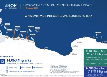 Oim, ‘370 morti e 300 dispersi nel Mediterraneo centrale nel 2025’