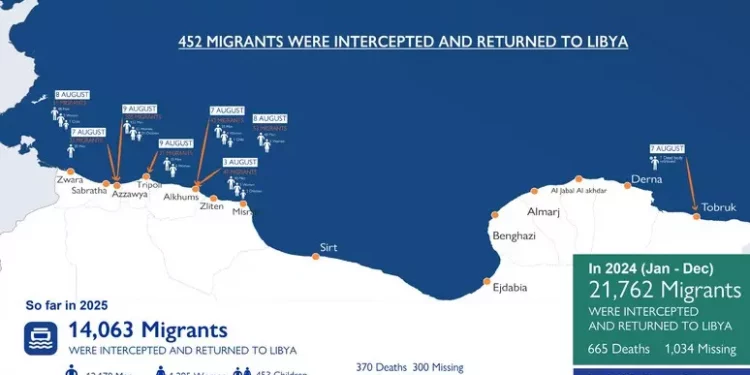 Oim, ‘370 morti e 300 dispersi nel Mediterraneo centrale nel 2025’