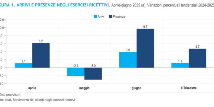 Istat, nel secondo trimestre 2025 flussi turistici in crescita: +1,1% per gli arrivi, presenze +4,7%