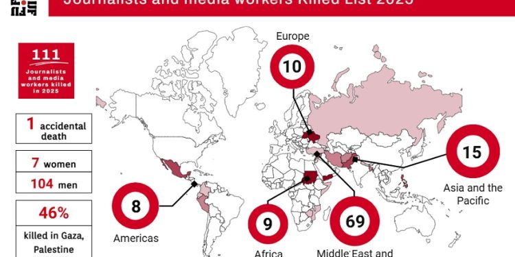 Ifj: «Nel 2025 uccisi 111 operatori dei media, la metà a Gaza»