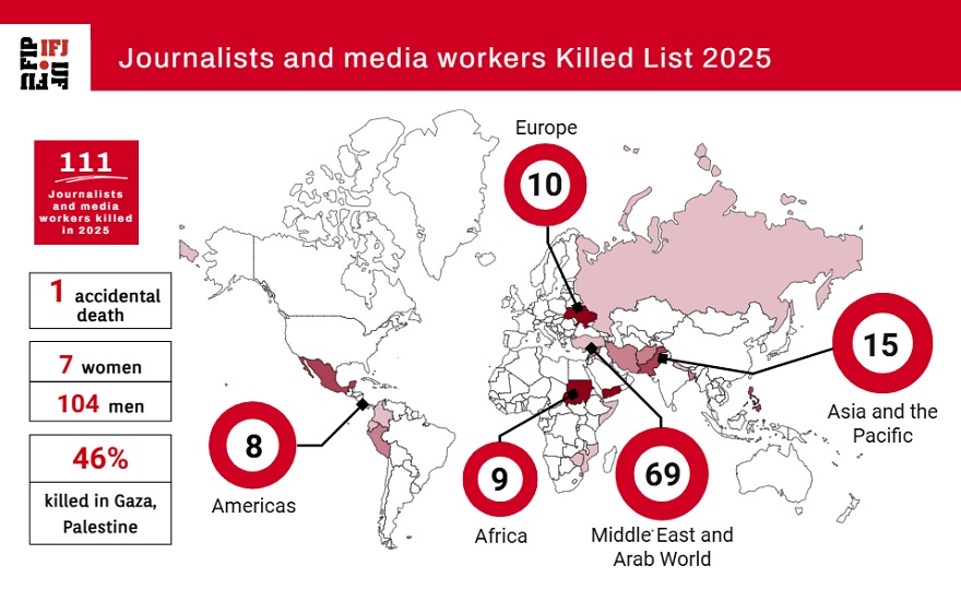 Ifj: «Nel 2025 uccisi 111 operatori dei media, la metà a Gaza»