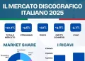 Nel 2025 mercato discografico italiano +10,7%, record oltre mezzo miliardo