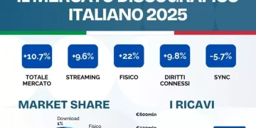 Nel 2025 mercato discografico italiano +10,7%, record oltre mezzo miliardo