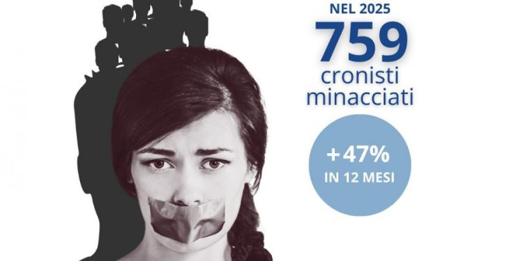Giornalisti minacciati, Ossigeno per l’informazione: «759 casi in Italia nel 2025, aumento del 47%»