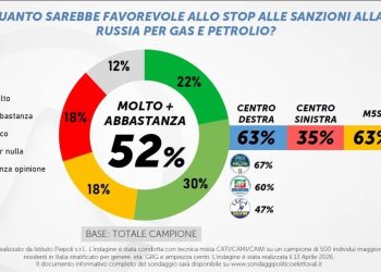 Gli italiani non credono alle balle occidentali