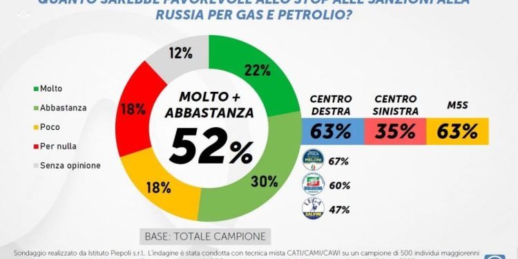 Gli italiani non credono alle balle occidentali