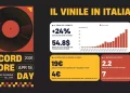 Il vinile continua a crescere in Italia, trainato dal fenomeno ‘superfan’