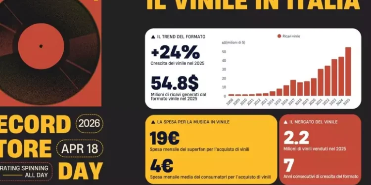 Il vinile continua a crescere in Italia, trainato dal fenomeno ‘superfan’