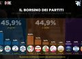 Sondaggio Dire-Tecnè: un punto di distanza tra centrodestra e centrosinistra