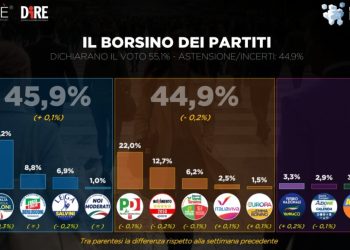 Sondaggio Dire-Tecnè: un punto di distanza tra centrodestra e centrosinistra