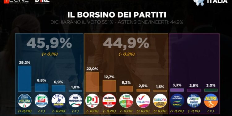 Sondaggio Dire-Tecnè: un punto di distanza tra centrodestra e centrosinistra