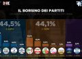 Sondaggio Dire-Tecnè: il campo largo tallona il centrodestra, cresce Vannacci
