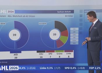 Germania, l’AFD spopola in Sassonia-Anhalt con il 44,5% dei voti